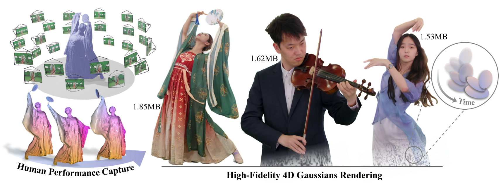 HiFi4G: High-Fidelity Human Performance Rendering